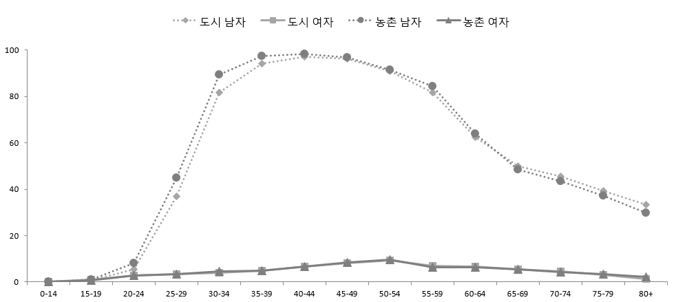 북한의 연령집단별 도시와 농촌의 가구주비율