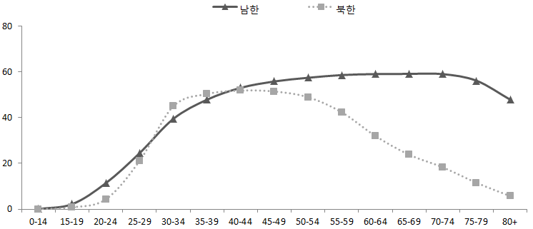 남북한 연령별 가구주비율