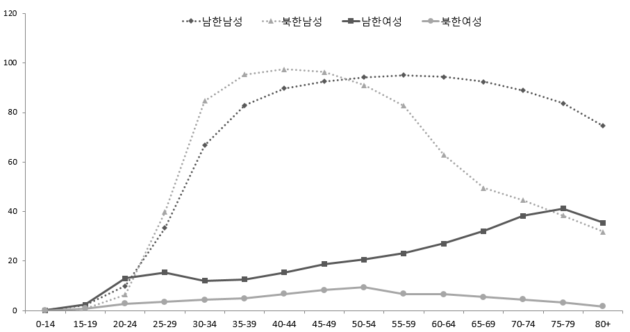 남북한 성 및 연령별 가구주비율