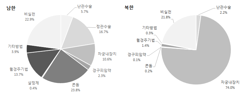 남북한 기혼여성의 방법별 피임실천율