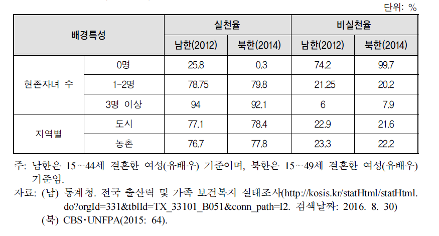 남북한 기혼여성의 특성별 피임실태