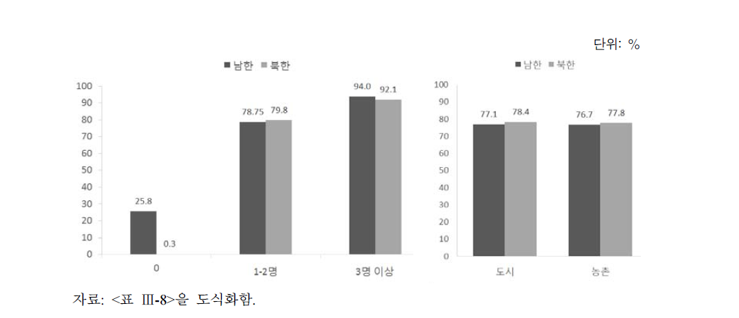 남북한 기혼여성의 현존자녀수별･지역별 피임실천율