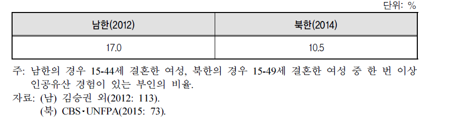 남북한 기혼여성의 인공임신중절 경험률