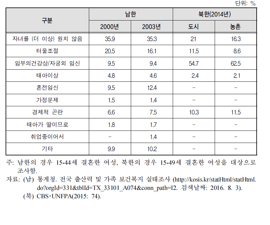 남북한 기혼여성의 인공임신중절 이유