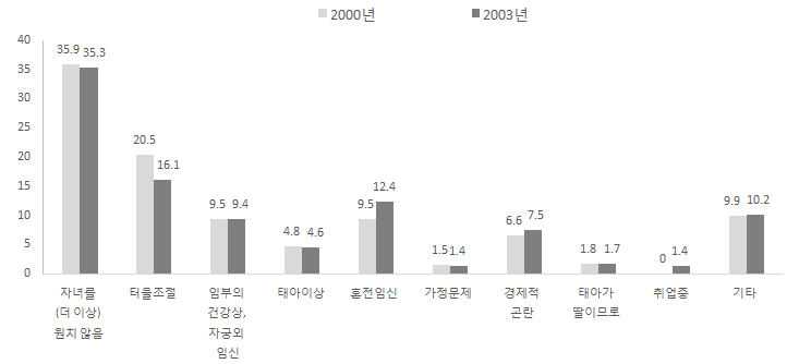 남한 기혼여성의 인공임신중절 이유