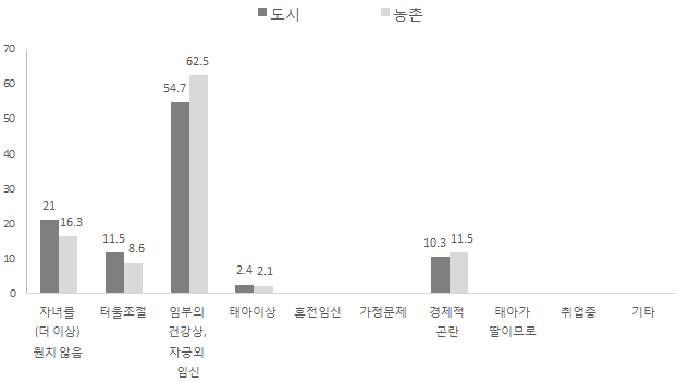 북한 기혼여성의 인공임신중절 이유