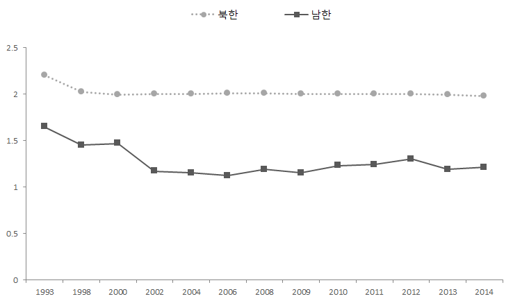 남북한 합계출산율 추이