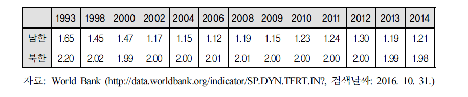 남북한 합계출산율 추이(1993∼2014)