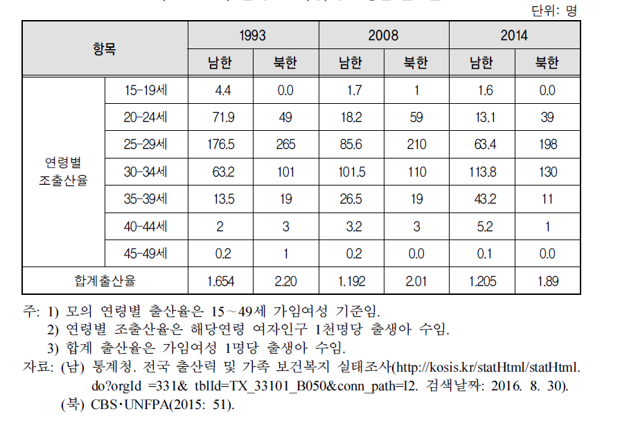 남북한 모(母)의 연령별 출산율