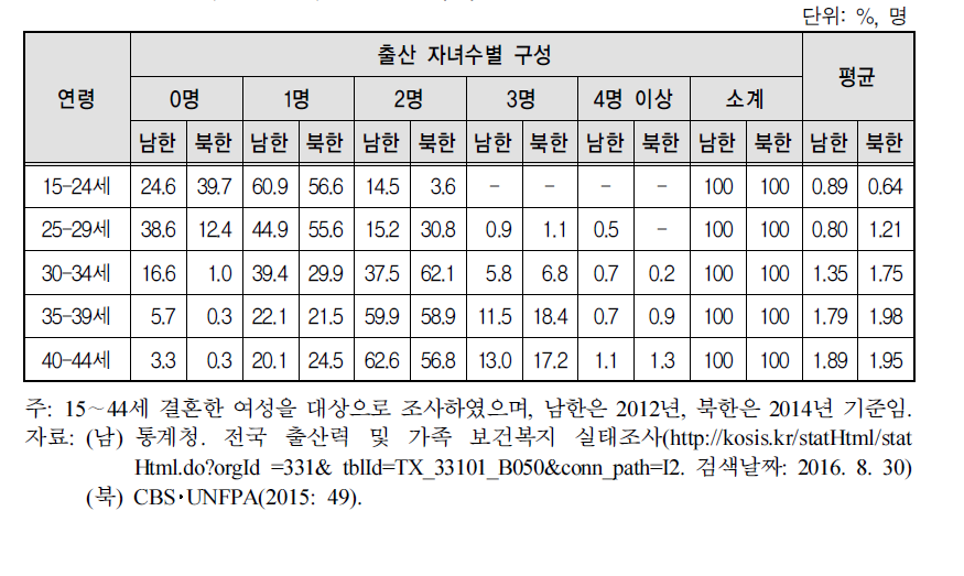 남북한 모(母)의 연령별 출산 자녀 수