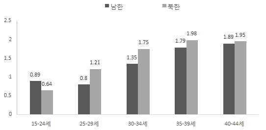 남북한 모(母)의 연령별 출산 자녀 수