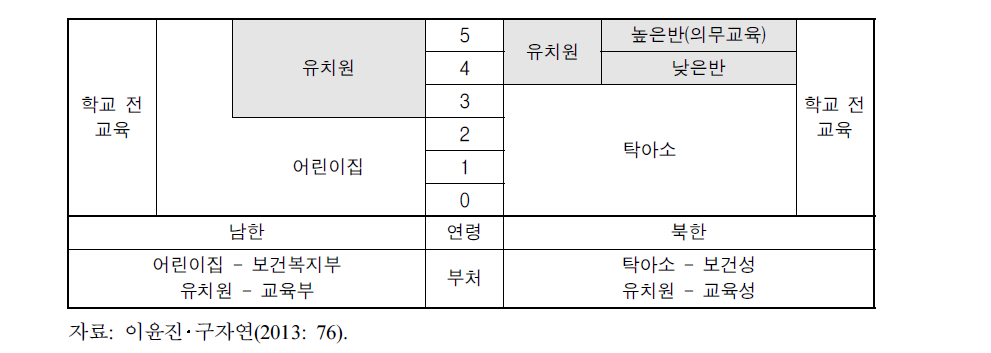 남북한 육아지원기관 학제 비교