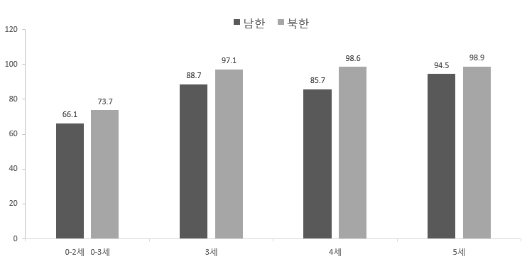 남북한 육아지원기관 취원율