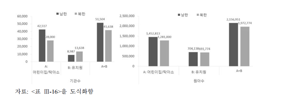 남북한 영유아 및 보육시설 현황