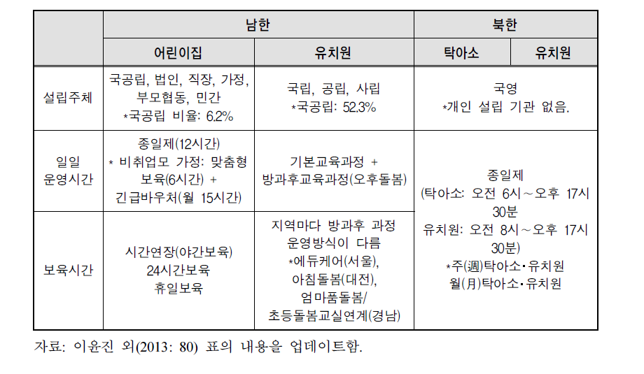 남북한 육아지원기관 설립유형 및 운영시간