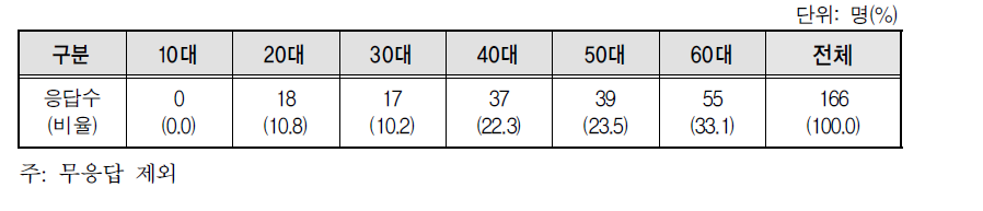 조사대상의 연령대