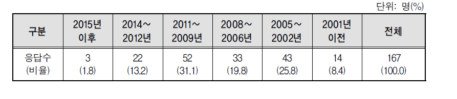 북한에서 남한으로 이주한 시기