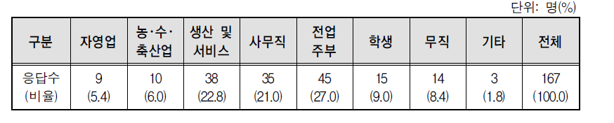 북한에서 종사하였던 직업 분야