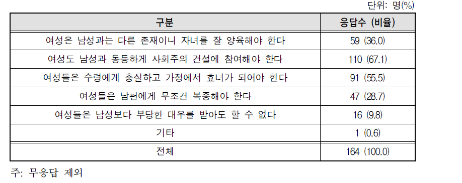 북한에서 여성의 역할과 특성관련 교육 내용