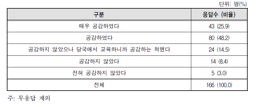 ‘국가는 대가정 ’ 교육의 공감 정도