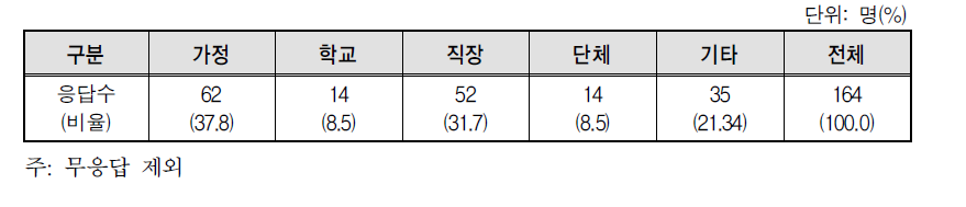 여성이라는 이유로 차별이나 불이익을 받은 장소