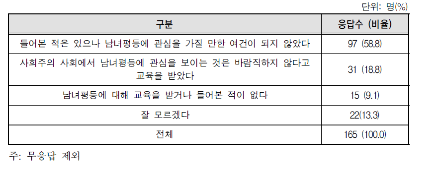 북한여성들이 양성평등에 관심이 없는 이유