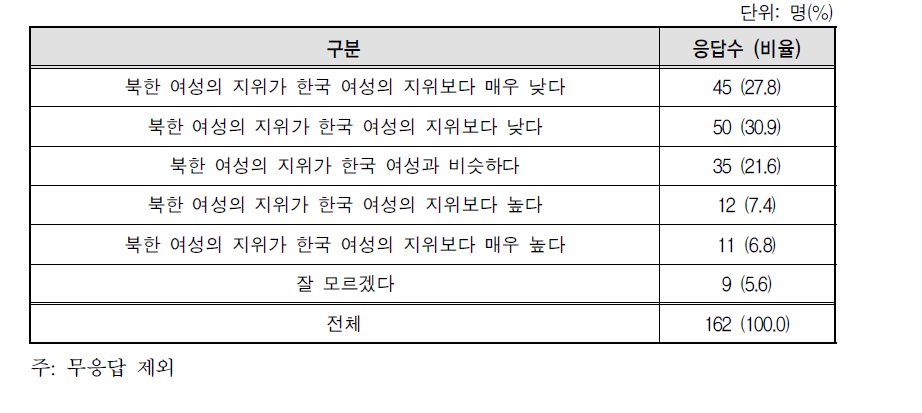 남북한 여성 지위 비교