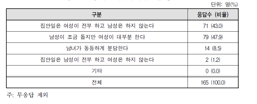 북한 사회의 가사 분담 정도