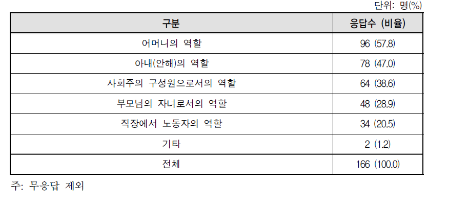 북한 사회에서 중요하다고 생각하는 여성의 역할