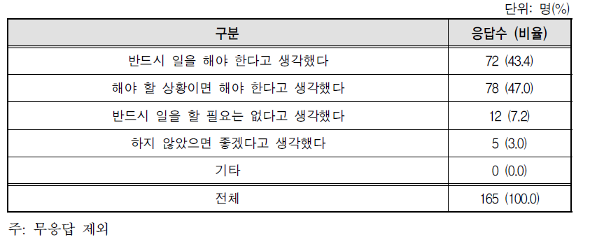 북한 여성의 직업보유 의식 조사