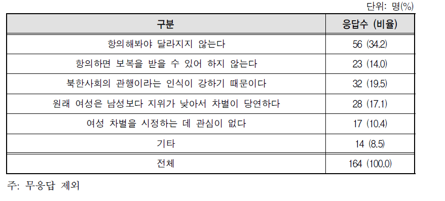 북한에서 여성 차별에 항의하지 않은 이유