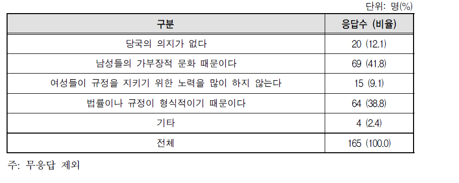 북한에서 양성평등 법･규정이 잘 지켜지지 않는 이유