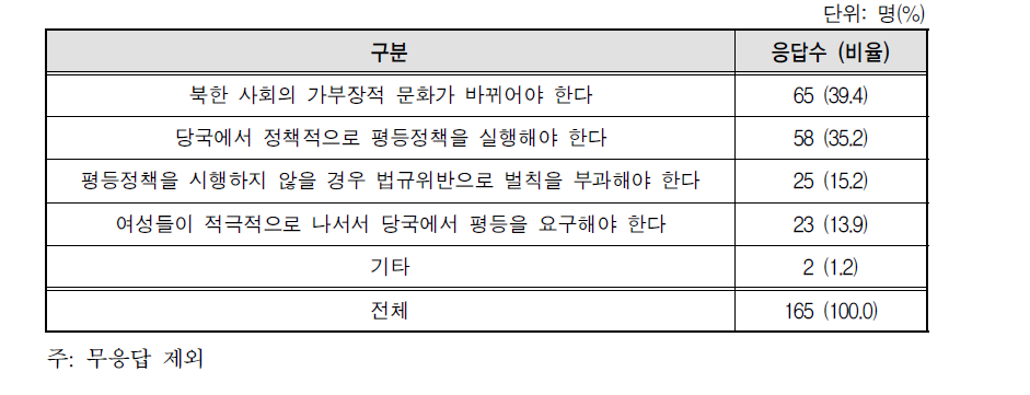 북한에서 남녀평등을 실현하는 바람직한 방법