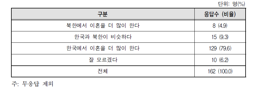 남북한 이혼정도 비교 조사