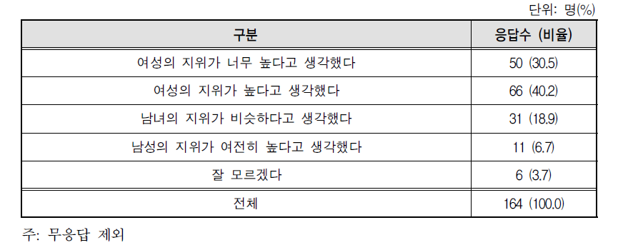 한국여성의 지위에 대한 인식