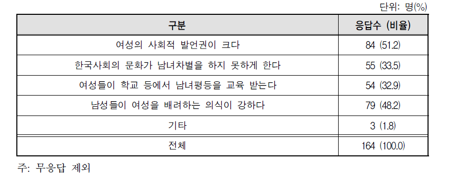 한국에서 양성평등이 이루어지는 이유