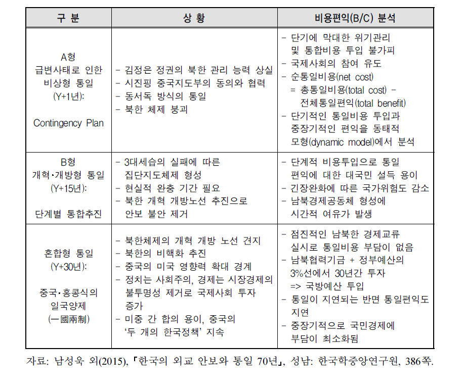 통일시나리오별 상황 및 비용편익 분석