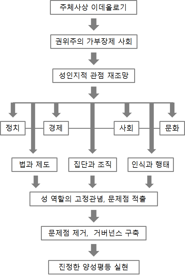 북한의 양성평등 실현 추진체계