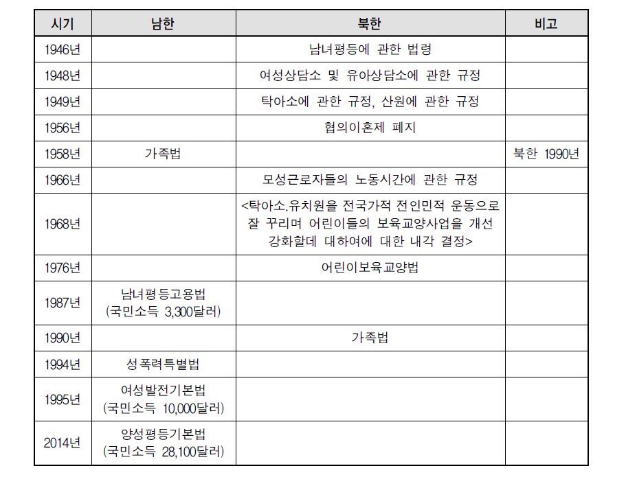 남북한 여성정책 비교