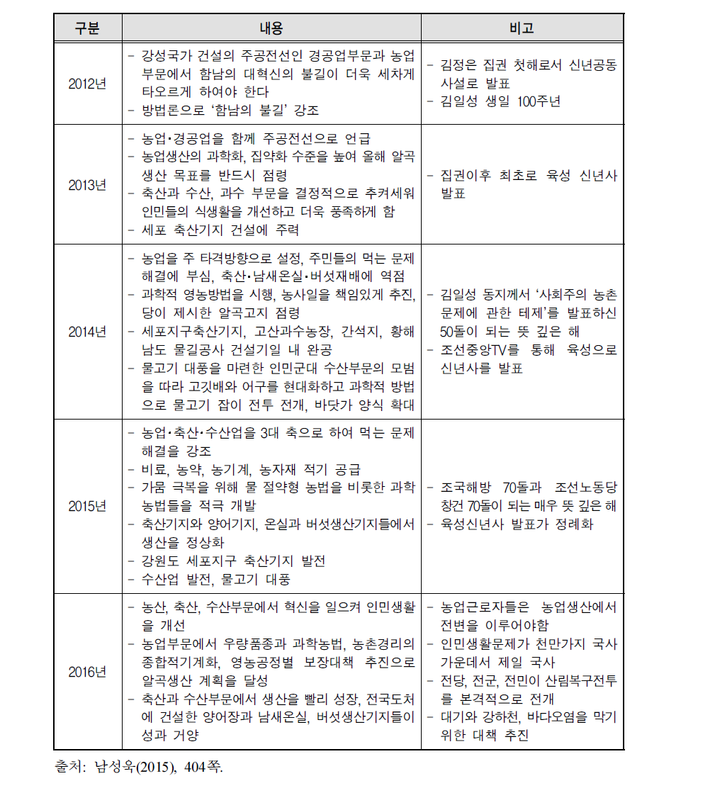 김정은 시대 농업분야 신년사