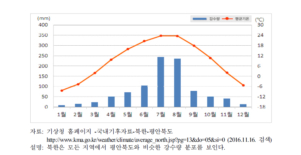 북한(평안북도)의 기온, 강수량 분포도