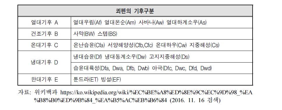 쾨펜의 기후구분