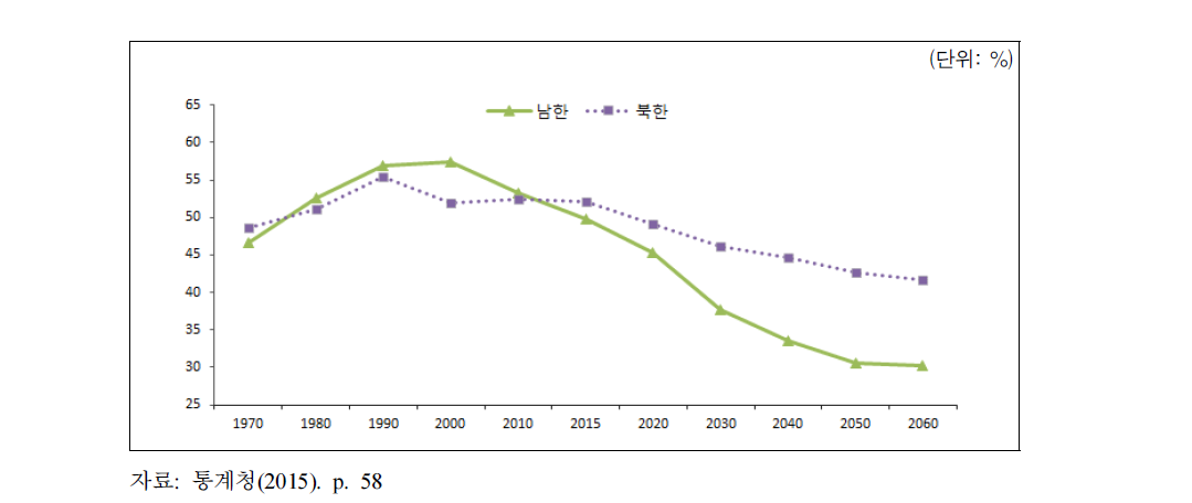 남북한 생산가능 여성인구 추이 비교