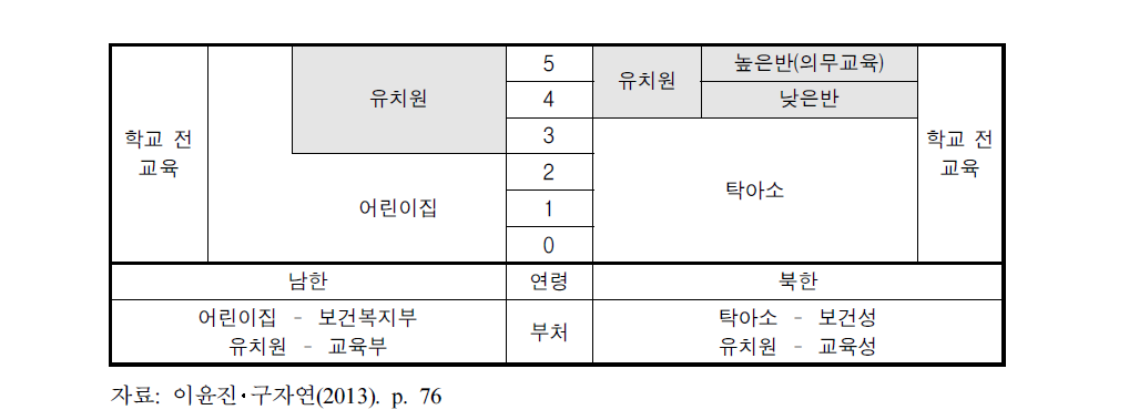 남북한 육아지원기관 학제 비교