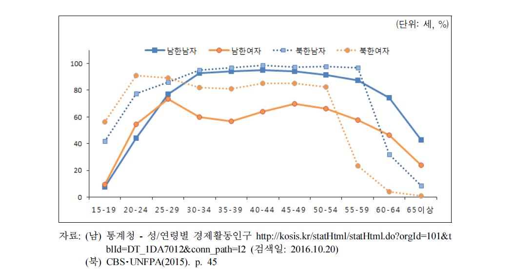 남북한 연령대별 경제활동참가율(2014)