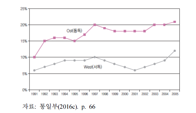 통일이후 동서독 실업률 변화 추이(1991-2005)