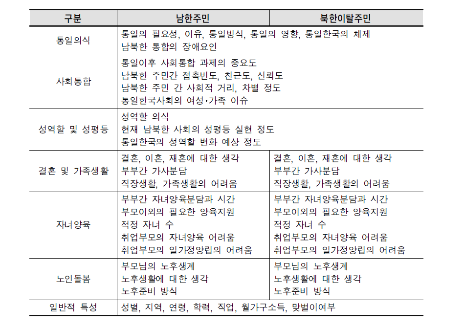 남한주민조사와 북한이탈주민조사의 주요 조사내용
