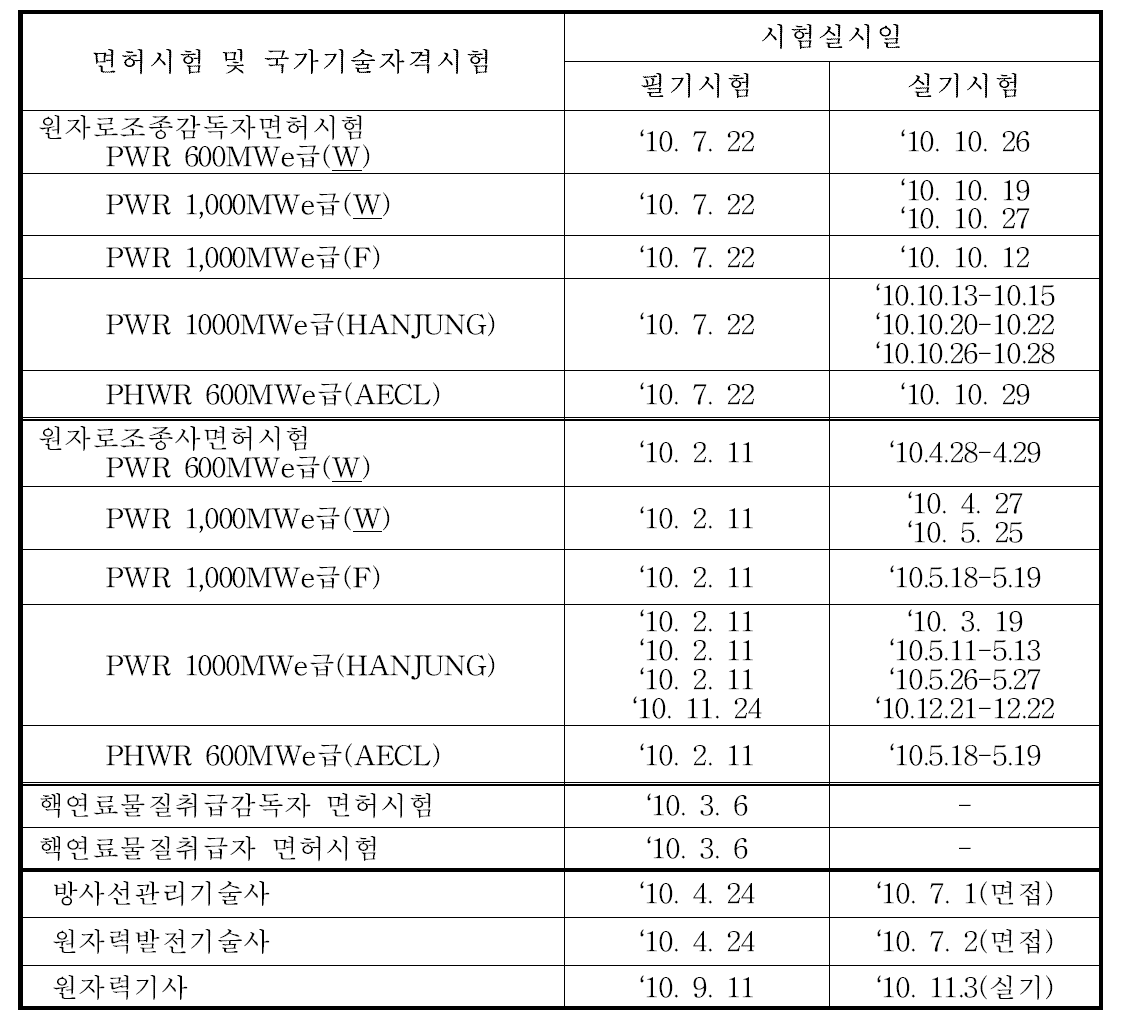 2010년도 면허시험/국가기술자격시험 실시일