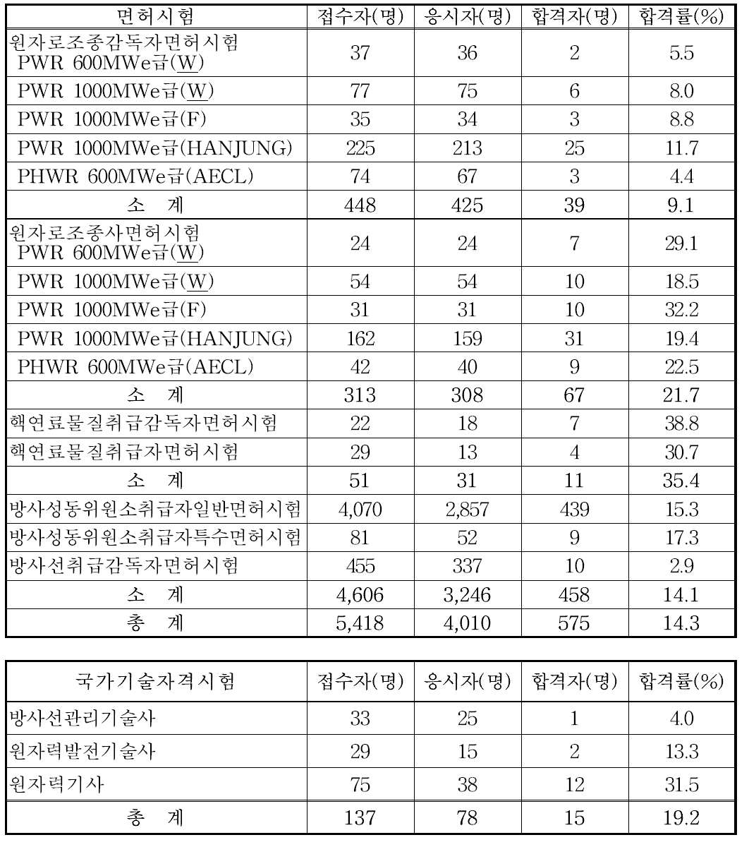 2010년도 면허시험/국가기술자격시험 시행 결과