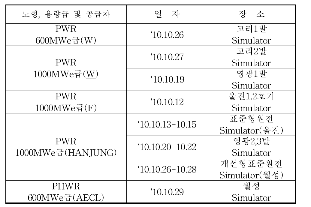 원자로조종감독자면허 시험일자 및 장소